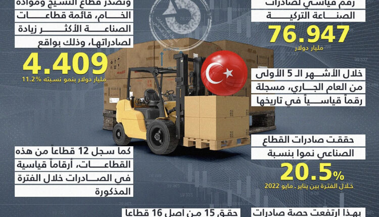 #تركيا …رقم قياسي لصادرات الصناعة التركية