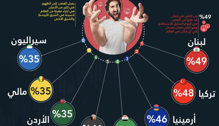 #لبنان .. أكثر شعوب العالم غضباً بمعدل 49% !