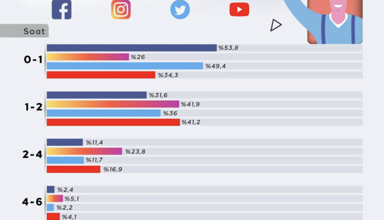ما هي منصات التواصل الاجتماعي الأكثر استخدامًا في تركيا ، كم من الوقت يقضيه على هذه المنصات؟ إليكم خريطة شبكة التواصل الاجتماعي في تركيا …