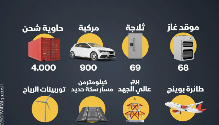 كم تحتاج ثلاجة بيتك أو سيارتك من الفولاذ؟ تعرّف على ما تحتاجه بعض الصناعات من الحديد الصلب